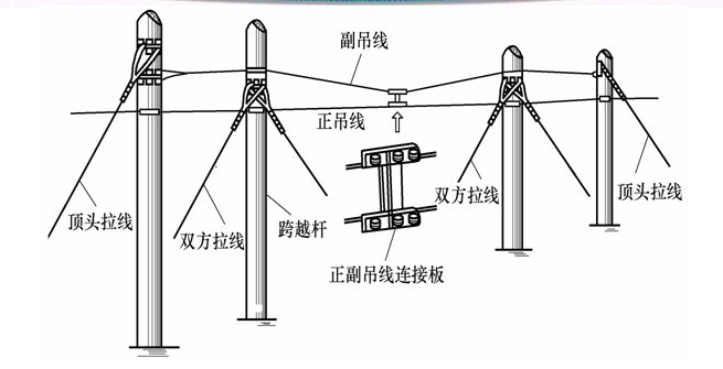 長桿檔輔助吊線裝置1-架空電纜線路