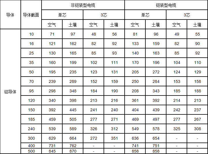 鋁芯交聯聚乙烯絕緣電力電纜載流量