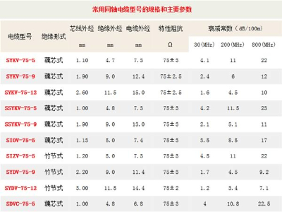 鄭州電纜廠家淺談同軸電纜型號規格及主要參數