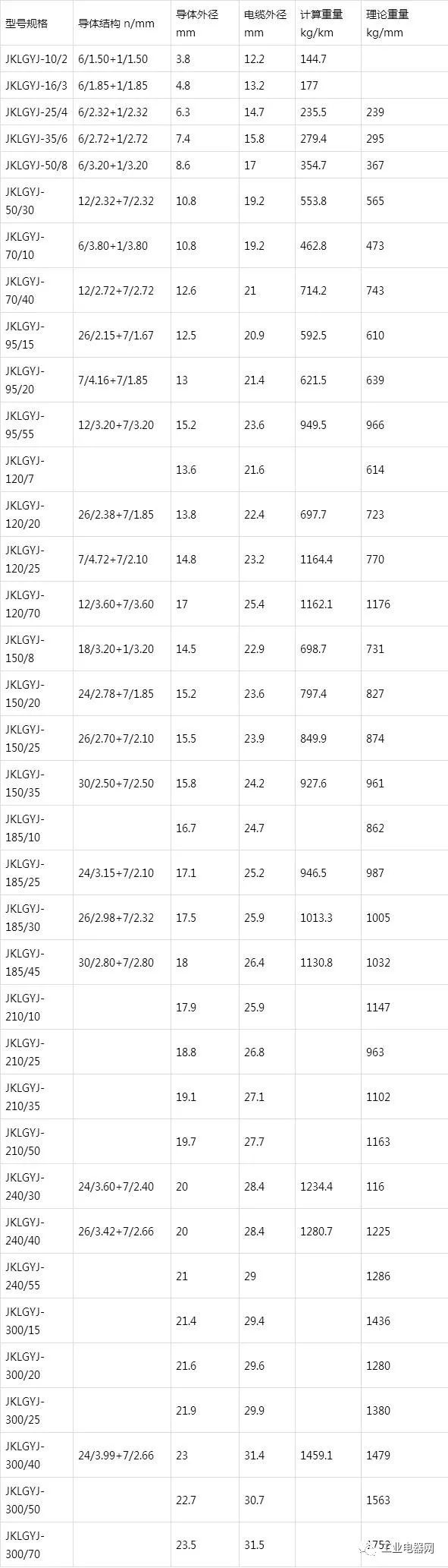 鋼芯鋁絞線芯聚乙烯絕緣架空電纜-JKLGY、JKLGYJ規(guī)格型號(hào)表