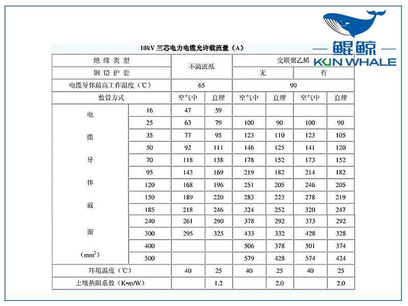 10kv電纜載流量是多少？電纜截流量計算公式怎么算？