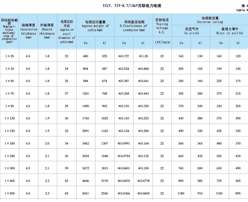 單芯10kv高壓電纜參數(shù)