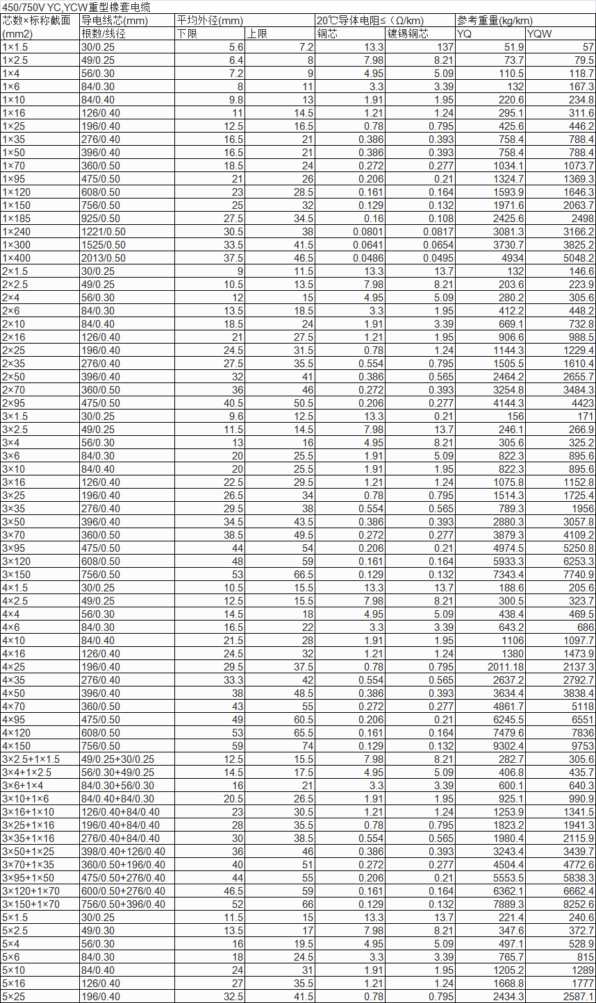 yc重型橡套電纜參數