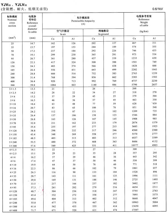 路燈電纜載流量