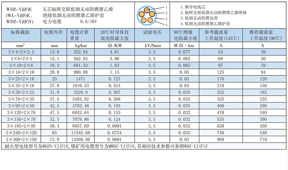 5芯WDZ-YJ(F)E輻照交聯低煙無鹵電纜載流量、參數