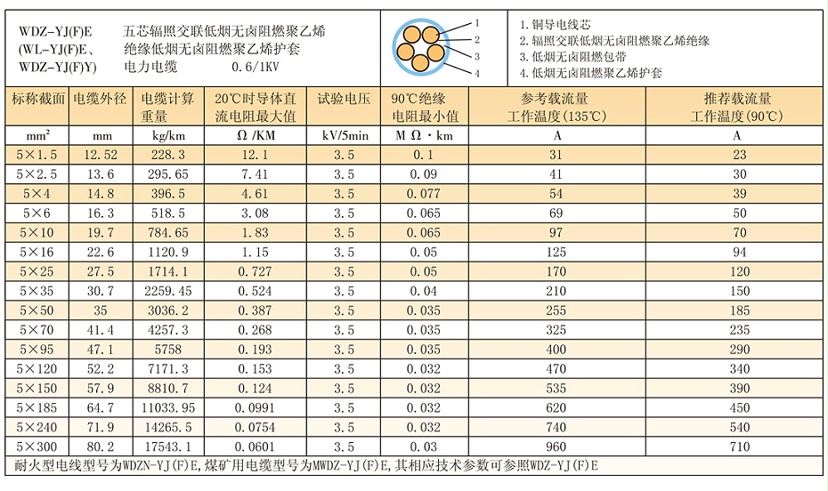 5等芯WDZ-YJ(F)E輻照交聯低煙無鹵電纜參數、載流量